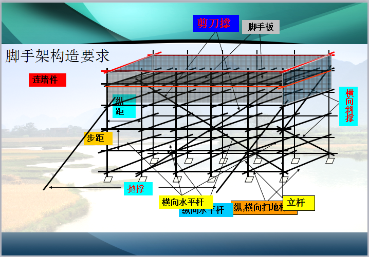 工人入场安全教育培训资料下载-脚手架安全教育培训（62页PPT，图文详细）