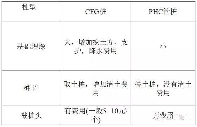 还在纠结用CFG还是管桩吗？答案在这里_11