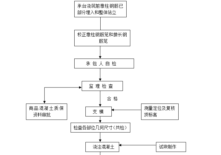 广丰区西溪河改造提升工程——夏阳桥工程监理细则（共37页）-墩柱施工监理流程图