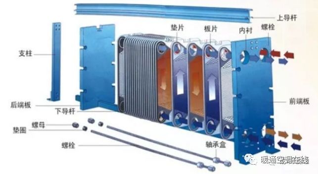 斜板沉淀池原理及作用资料下载-制冷技术帖：板式换热器原理、结构、优势、应用