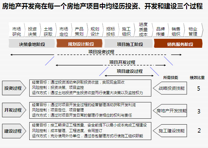 房地产公司营销管理培训-房地产开发过程