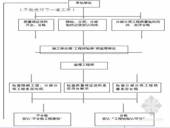 涵洞技术控制要点资料下载-铁路涵洞工程监理实施细则（国铁I级 参考价值高）