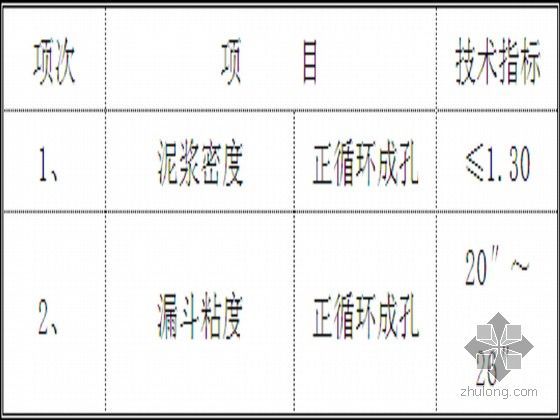 [山东]大厦深基坑排桩支护及搅拌桩止水帷幕施工方案-排出孔口泥浆性能技术指标