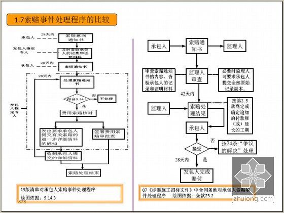 [最全]基于2013版建设工程量清单规范的工程价款管理解读494页(图表丰富 案例分析)-索赔事件处理程序的比较