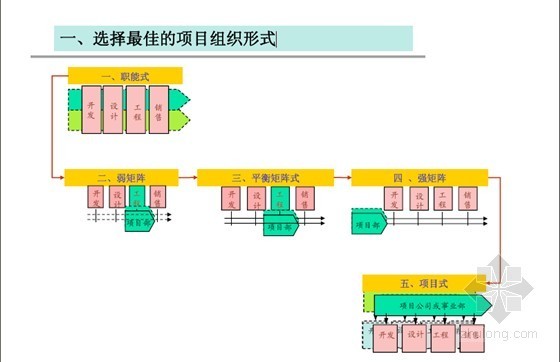 大型房地产运营管理体系设计及标杆借鉴（pdf格式 102页）-选择最佳的项目组织形式 