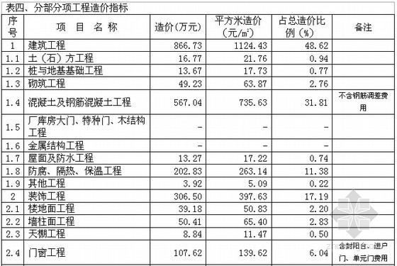 [上海]2014年11月建设工程造价指标（各类建筑24页）-分部分项工程造价指标 