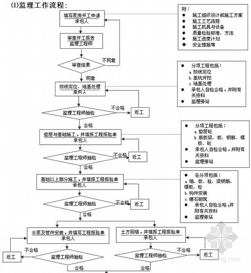 [陕西]大型污水处理厂工程监理大纲273页（处污能力20万吨每日、资料完整）-泵房工程质量控制流程 