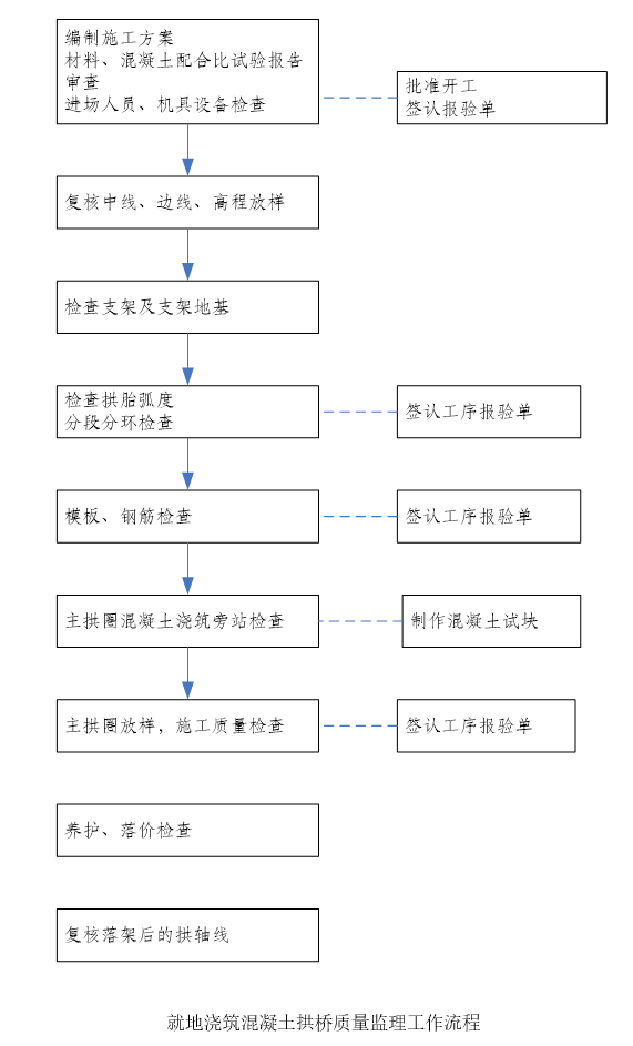 公路工程监理质量工作流程图大全（完整版，120页）-就地浇筑混凝土拱桥质量监理工作流程