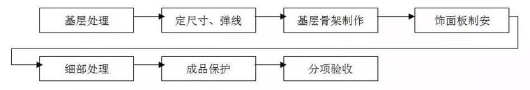 收藏！精装修驻场深化施工工艺和质量标准全集！_20