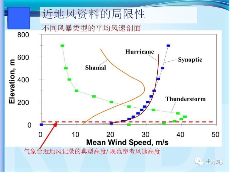 超高层结构受力有啥特点？_15