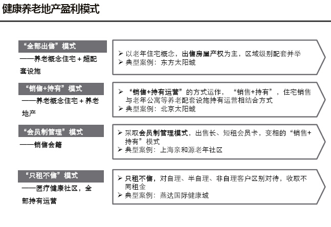 房地产板块产业研究及板块规划报告（图文并茂）-健康养老地产盈利模式