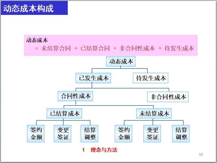 房地产企业全过程成本管理（ppt,含图）-动态成本构成