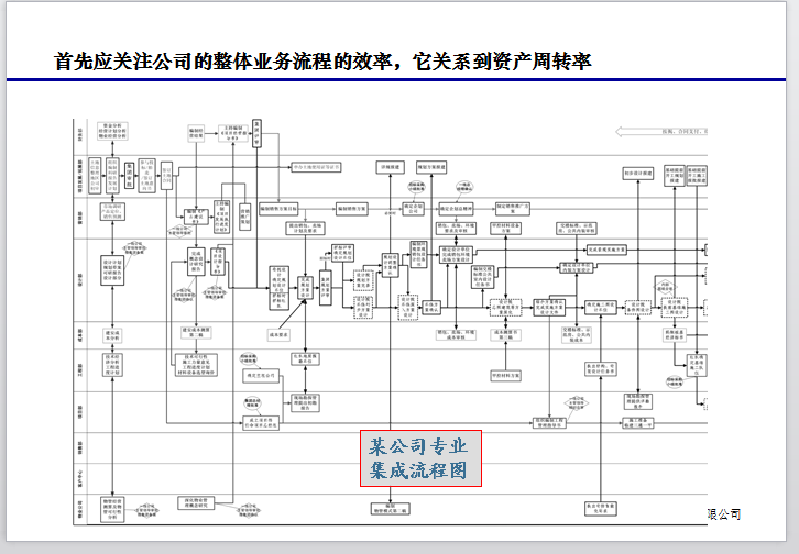 房地产开发全流程运营计划管理-某公司专业集成流程图