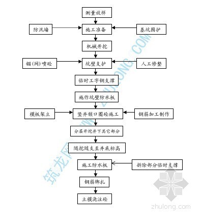 竖井贯流式水轮机资料下载-隧道竖井施工工艺框图