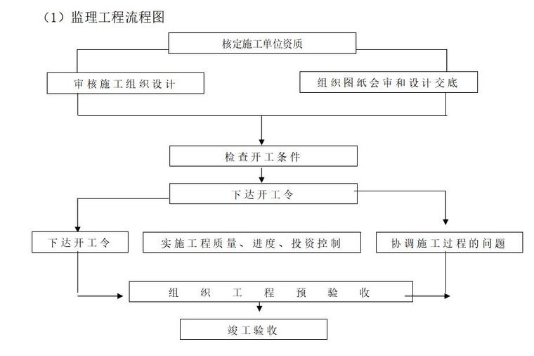 房建工程精装修监理实施细则-监理工程流程图