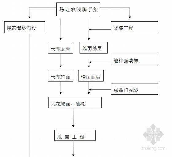 [江苏]酒店室内精装修工程监理大纲 185页（参考价值高 详细） -施工程序图 