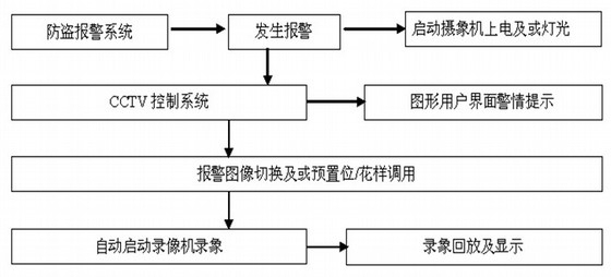 [四川]星级酒店弱电系统设计方案展示-防盗报警与闭路闭路电视监控系统联动功能示意图 