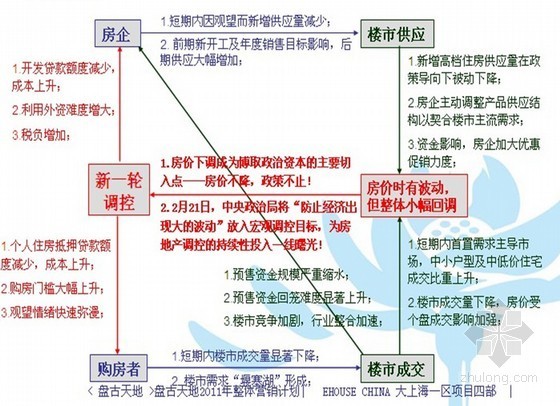 [上海]大盘住宅项目整体营销方案（ppt 共74页）