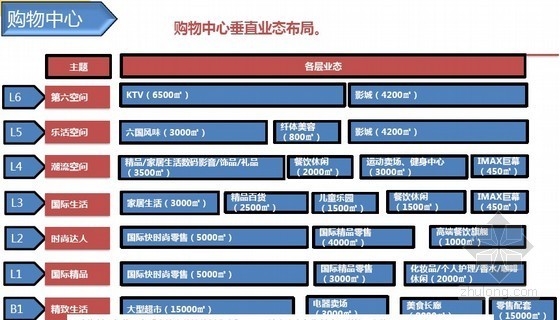 [昆明]时尚购物公园项目规划布局(商业规划建议)126页-购物中心 