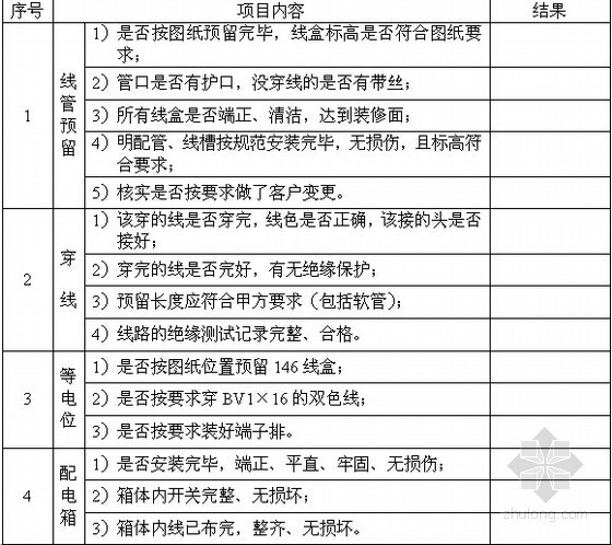 [知名房企]详解精装修工程施工管理规程(大量表格 198页)-验收单 