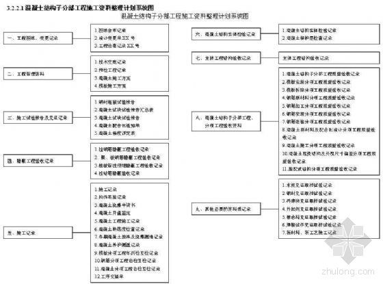 常用进度计划图示例资料下载-建筑工程施工资料整理计划、系统图