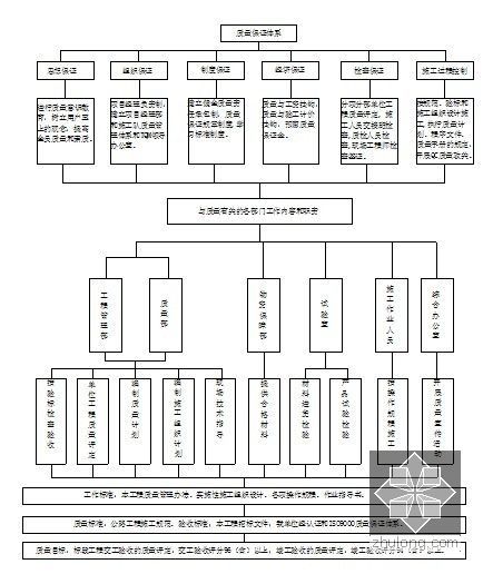 预应力连续箱梁碗扣式满堂支架法现浇施工专项方案95页-质量保证体系框图