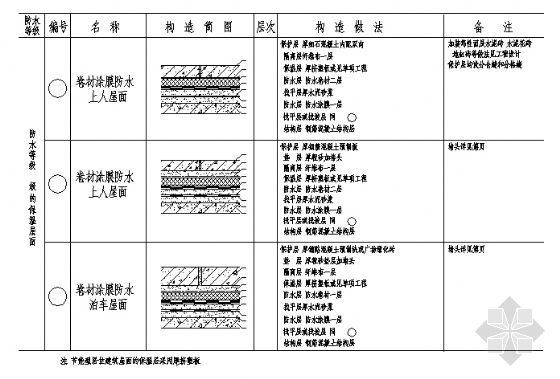 屋面保温防水构造详图资料下载-防水等级I级的保温屋面构造