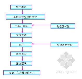 [浙江]市政工程施工组织设计（投标）- 