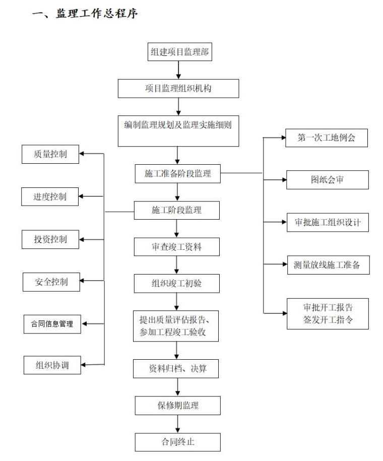 [宁城]园林绿化工程监理大纲范本-监理工作总程序2