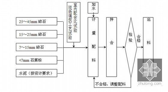 铁路客运专线工程实施性施工组织设计405页（路桥隧轨）-级配碎石（掺水泥）生产工艺流程图