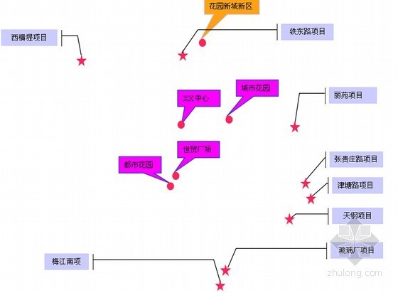 [天津]工业地产项目可行性研究报告详解(图表丰富)-项目分布 