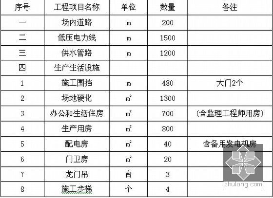 [辽宁]地铁工程投标施工组织设计346页（地铁车站 区间）-主要临时工程数量