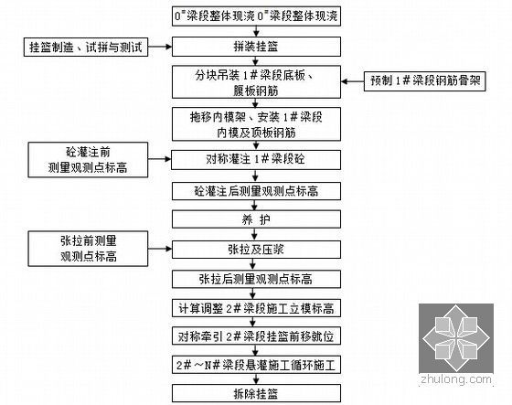 [四川]粉细砂层隧道挂篮悬浇梁桥特殊路基35km铁路实施性施工组织设计463页-悬灌梁循环段施工工艺流程图