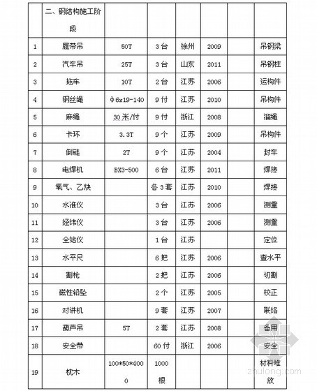 钢结构厂房消防施组资料下载-[江苏]单层门式刚架钢结构厂房施工组织设计（跨度90m）