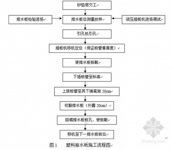 塑料排水板试验段资料下载-遂资眉高速公路塑料排水板施工方案（2011年 软基处理）