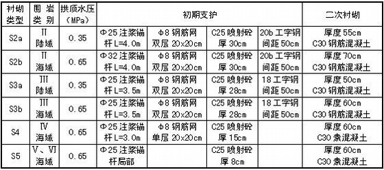 三车道大断面海底暗挖隧道工程初步设计图纸47张（知名大院 复合式衬砌）-主洞复合式衬砌结构支护参数表 