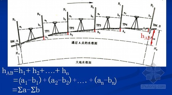 工程测量知识培训课件810页（角度距离高程 国内著名大学）-连续安置水准仪的测量方法 