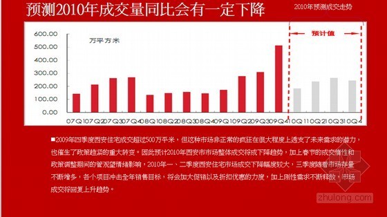 [西安]现代住宅社区项目营销推广方案(138页)-市场需求 