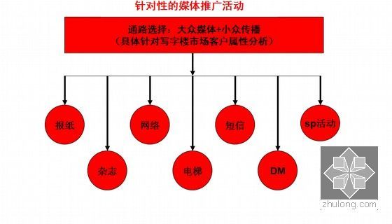 [湖北]高档写字楼营销推广策略报告-针对性的媒体推广活动