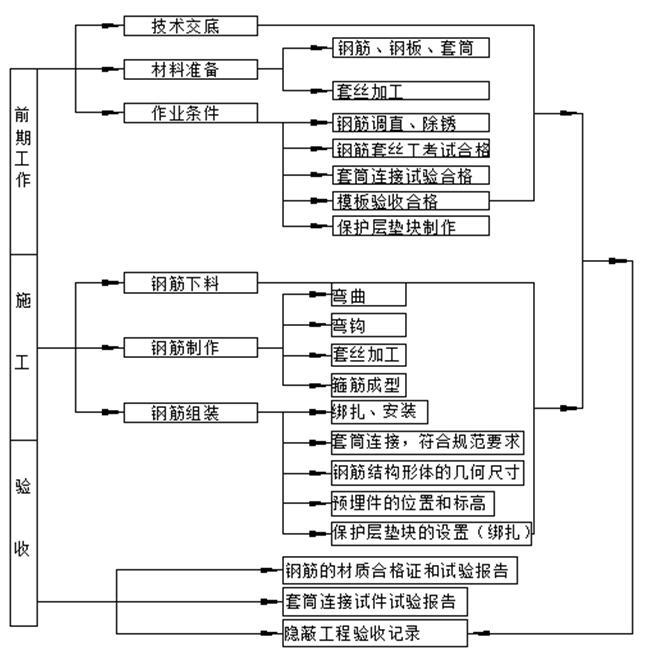 [天津]国际医院工程钢筋工程施工方案（创鲁班奖）-钢筋工程质量控制程序