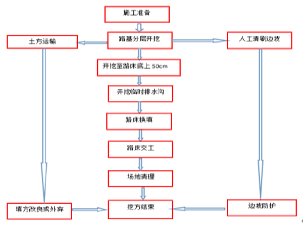 路基施工的管理资料下载-成都道路路基施工组织设计（109页）