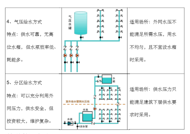 排水工程平面设计图计设资料下载-图解给排水工程基础知识及识图方法