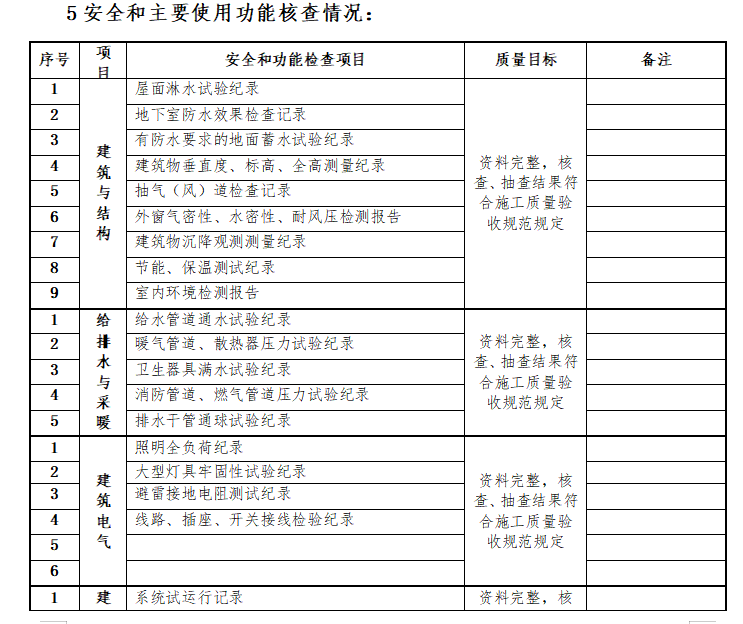 建设工程项目监理质量评估报告模板-安全和主要使用功能核查情况