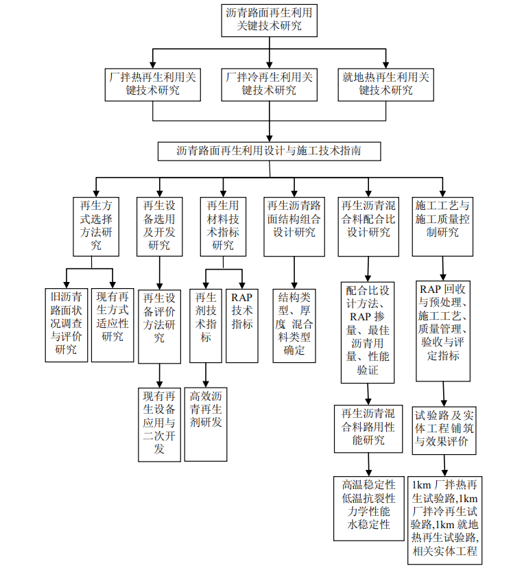 公路工程基本建设项目设计文件图表示例范本（全套，179页）-沥青路面再生利用关键技术研究总路线