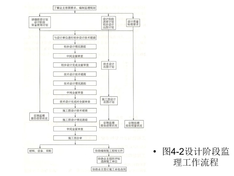 工程项目监理-7、设计阶段监理工作流程