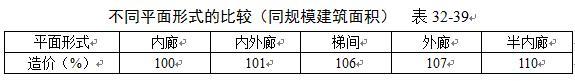 民用与工业建筑不同构造类型对工程造价影响参数最全汇总,收藏!-360截图20160524132549940.jpg