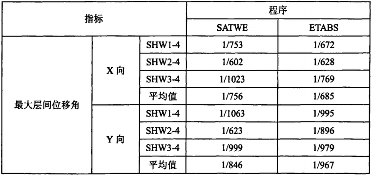 高宝金融大厦型钢混凝土框架一核心筒结构设计_2