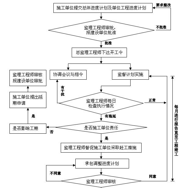 [江西]小学建设工程监理规划（附流程图）-工程进度监理工作程序图