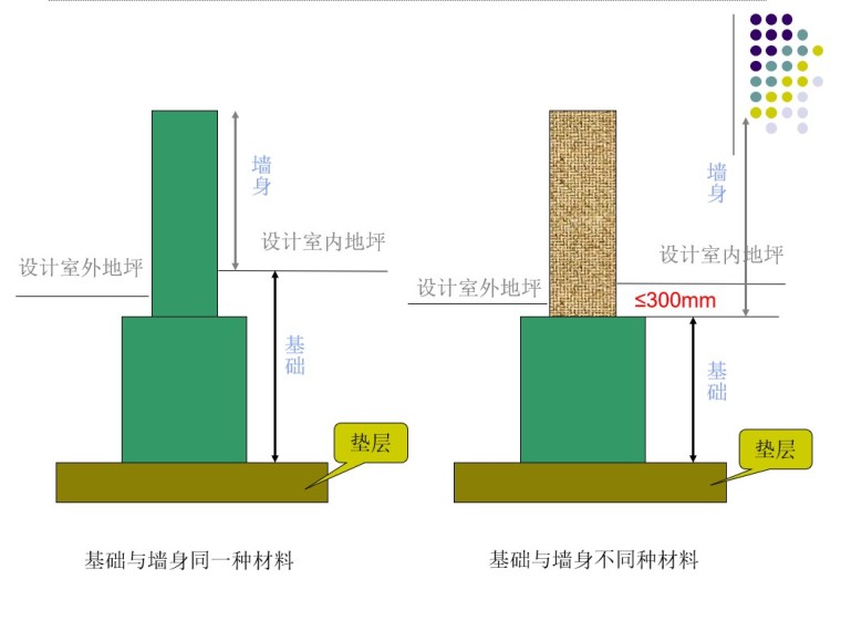 造价员考试培训资料——砌筑工程-3、墙身