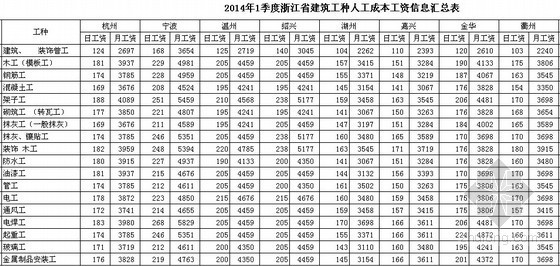 宁波建筑人工建筑资料下载-[浙江]2014年1季度建筑工种人工成本信息（12个城市）